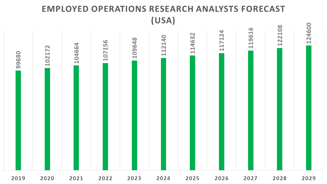 Employed Operations Research Analysts Forecast