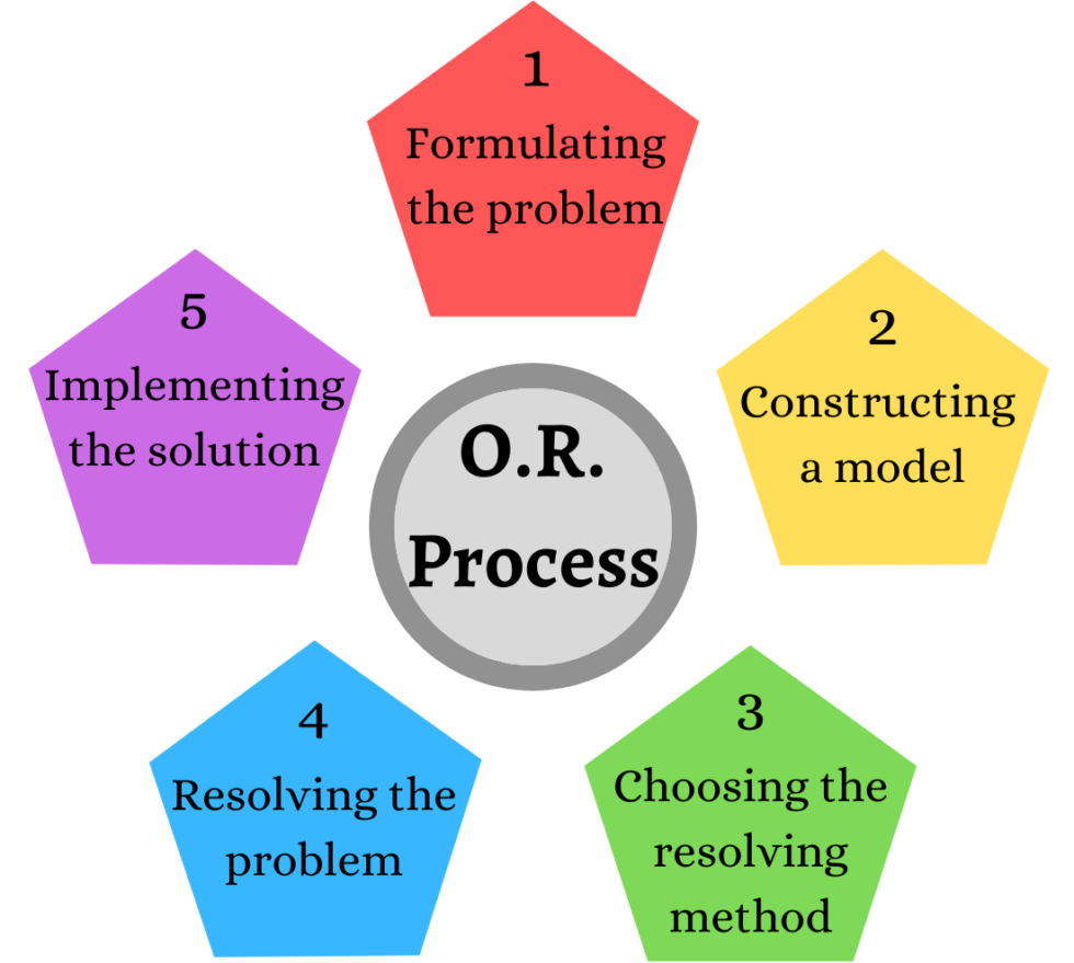 project management operations research
