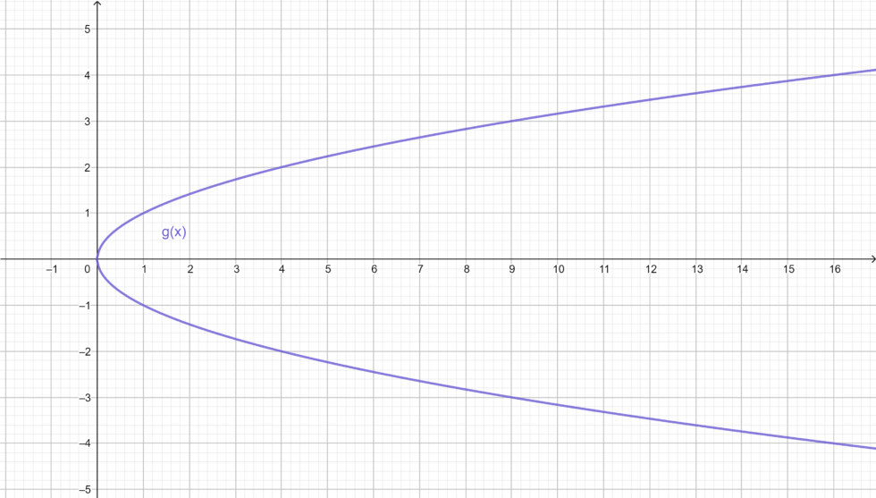 Mathematical Function : Definition and Properties | Math Academy