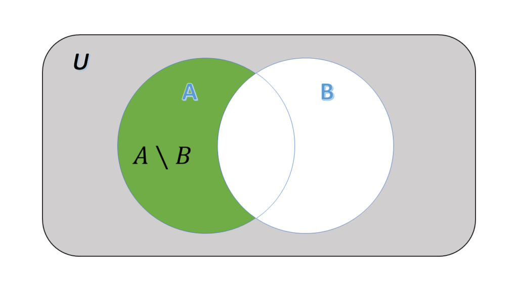 Venn diagram of the difference of A and B
