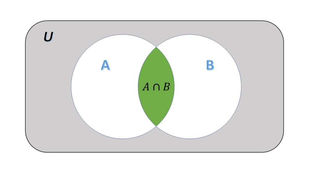 Venn diagram of the intersection of the two sets A and B