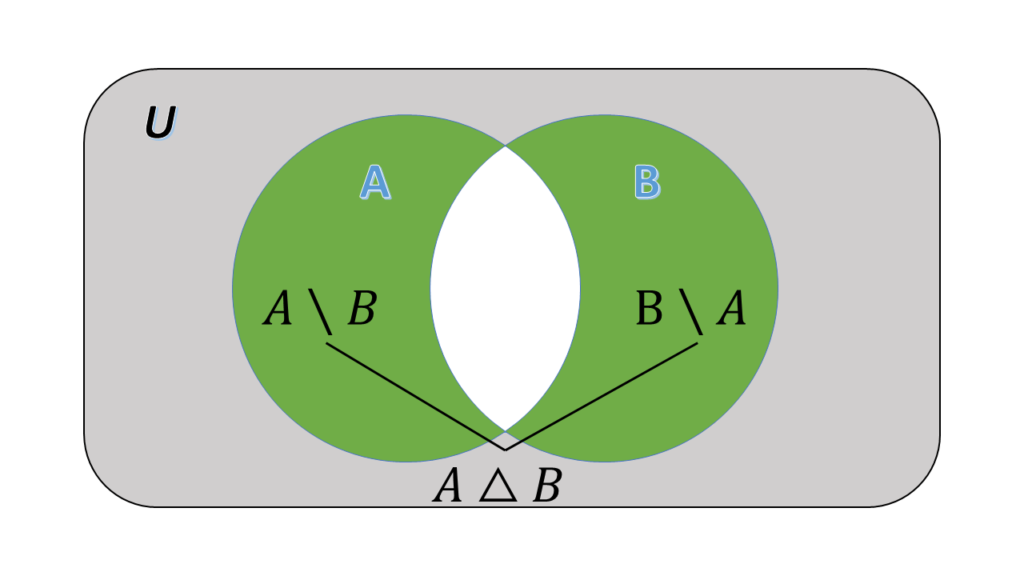 Venn diagram of the symmetric difference of the two sets A and B
