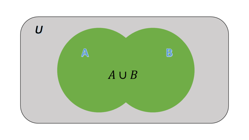 Venn diagram of the union of the two sets A and B