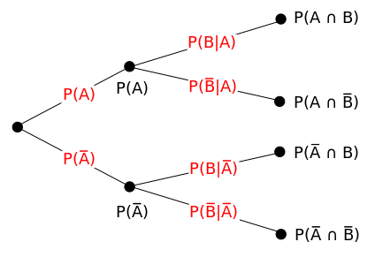 Conditional probability may be determined using the tree diagram