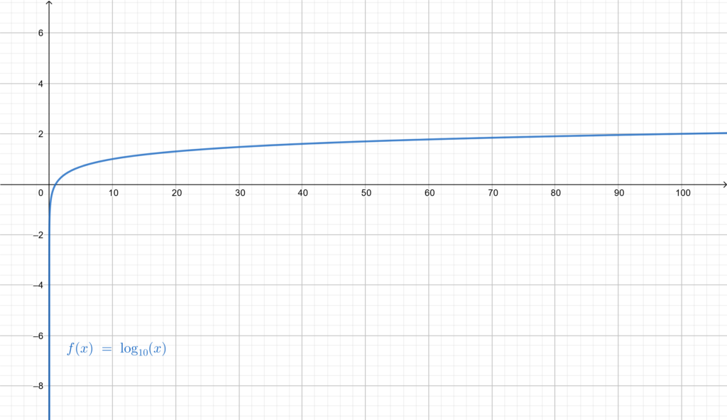 Graph of the common logarithm function