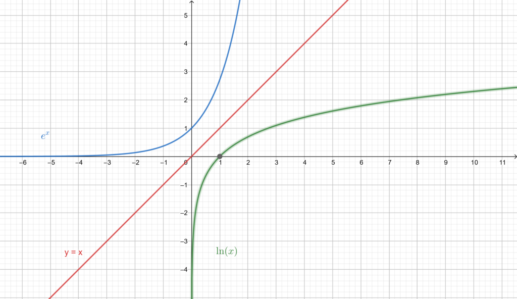 Graph of the natural logarithm function